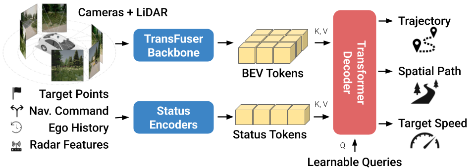 TFv6 Architecture